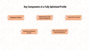 Key Components of a Fully Optimized Profile SalesHarbor